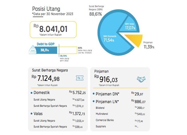 Sumber : CEIC; DJPPR (2023)