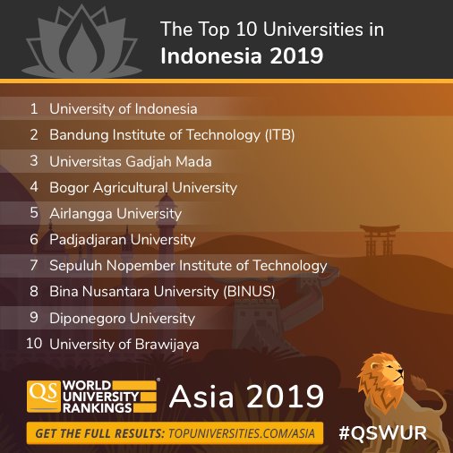 The Top 10 Universities In Indonesia 2019 Qs World University Rankings Asia 2019