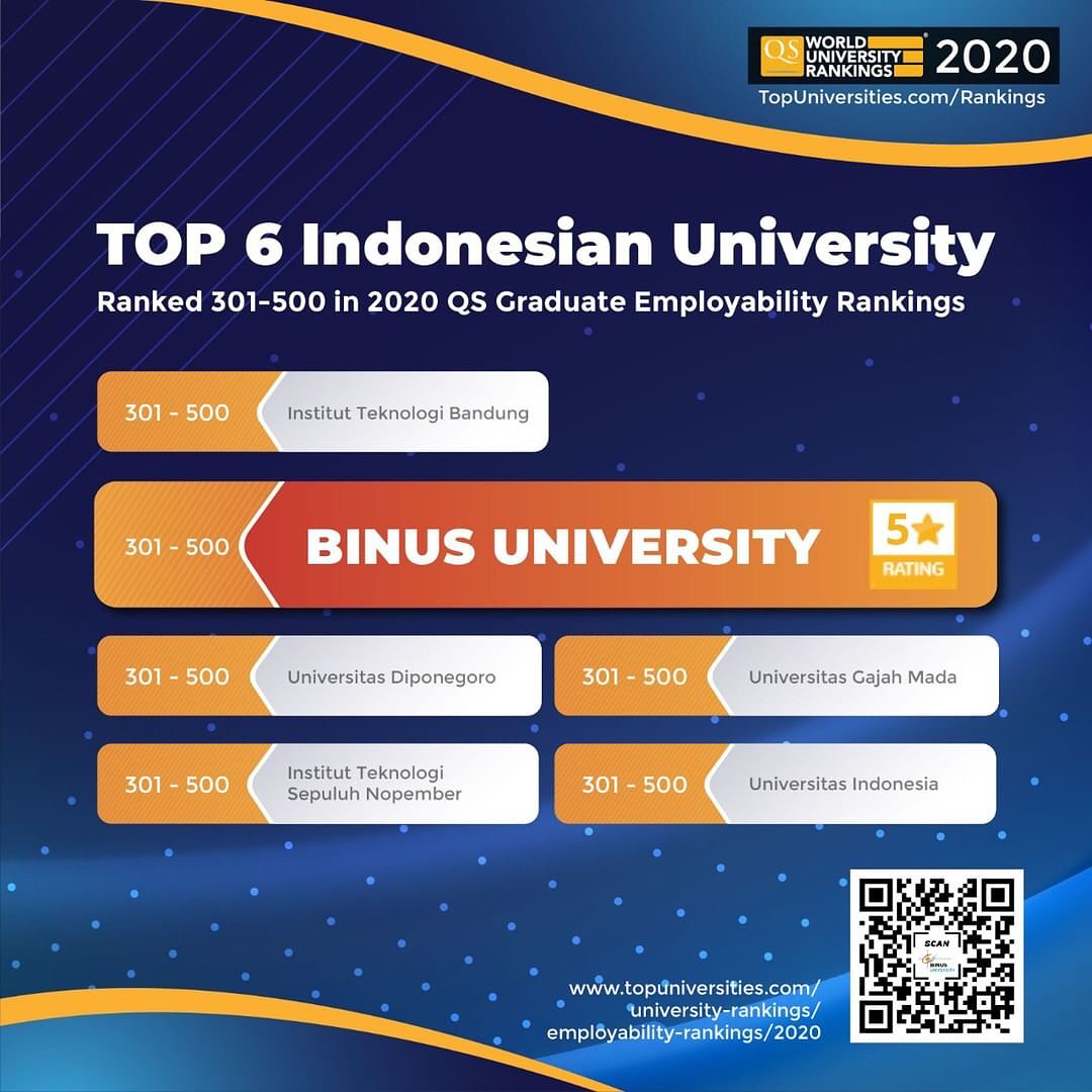 Top 6 University In Indonesia By Qs Ranking International Business