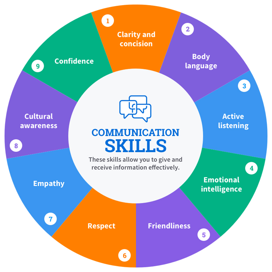 Keterampilan Komunikasi Yang Efektif – Executive Education