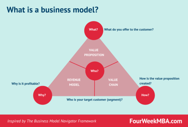 Business Model Innovation Surviving From Similarity In Business Model 