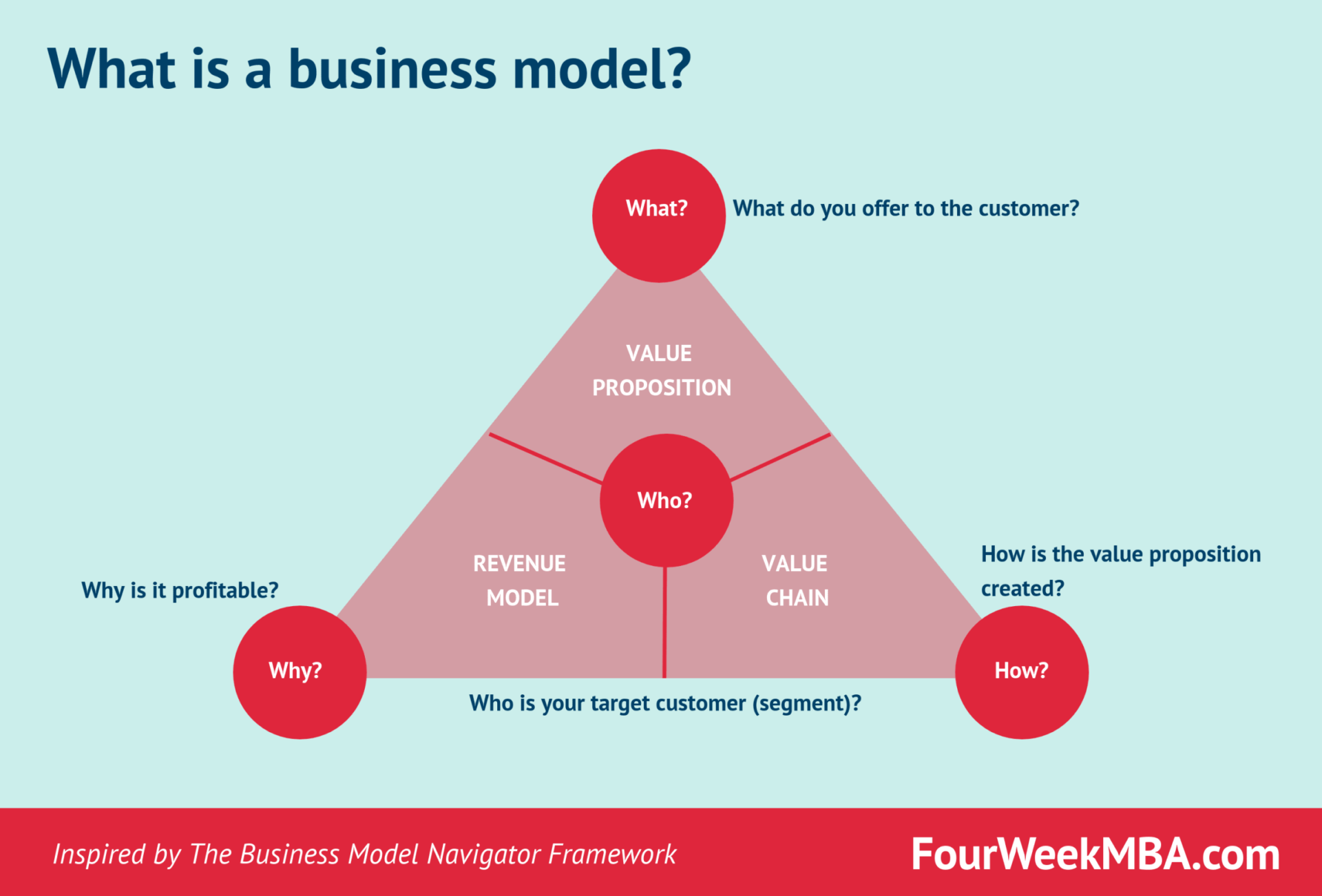 business model methodology