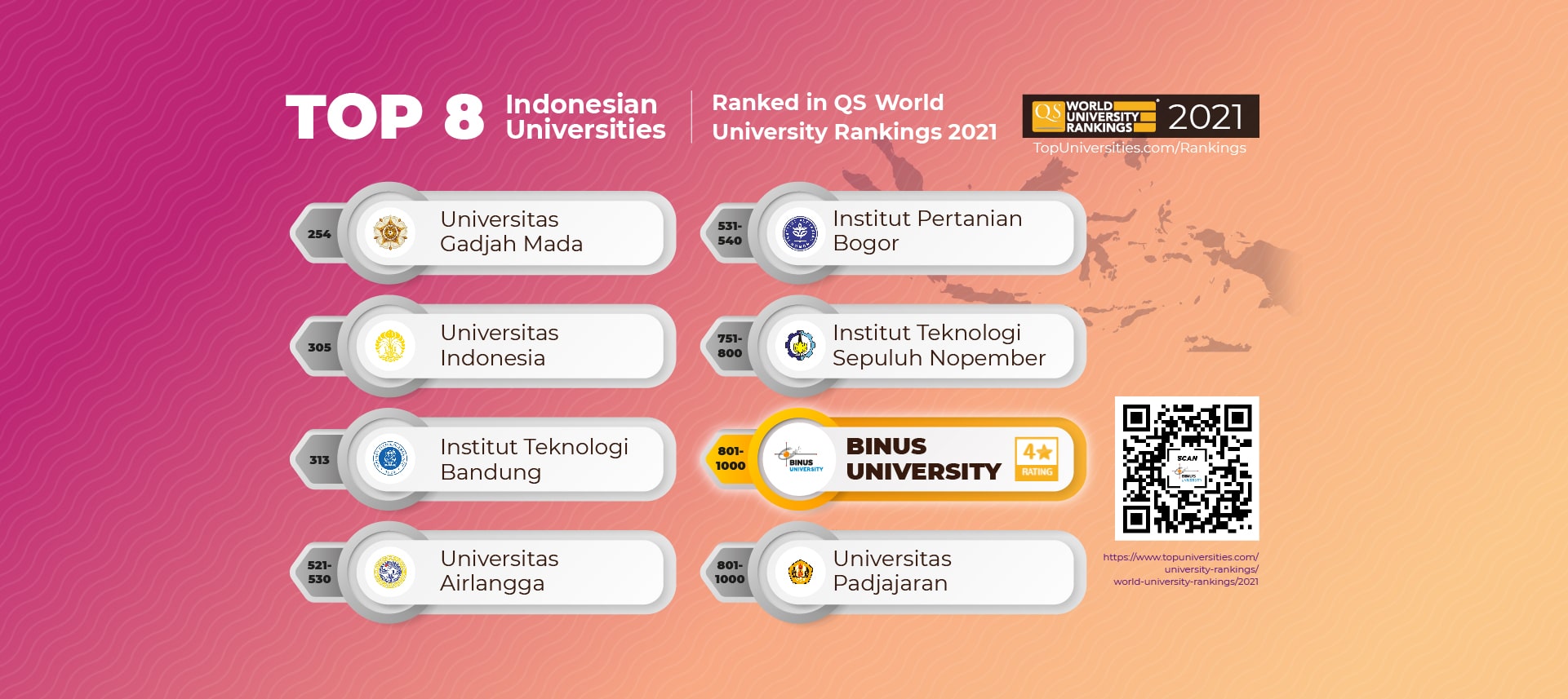 Top 8 Indonesian University By Qs Ranking 2021 International Business