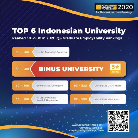 TOP 6 University In Indonesia By QS Ranking – International Business