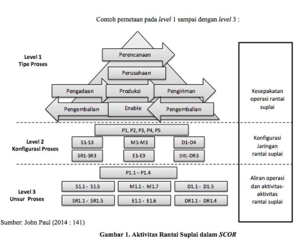 Kerangka Proses SCOR Model – Management