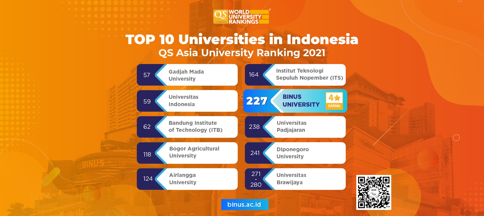 [Press Release] Peringkat 227 QS University Rankings Asia 2021, Wujud ...